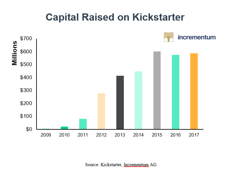 ICOs: You Get What You Pay For